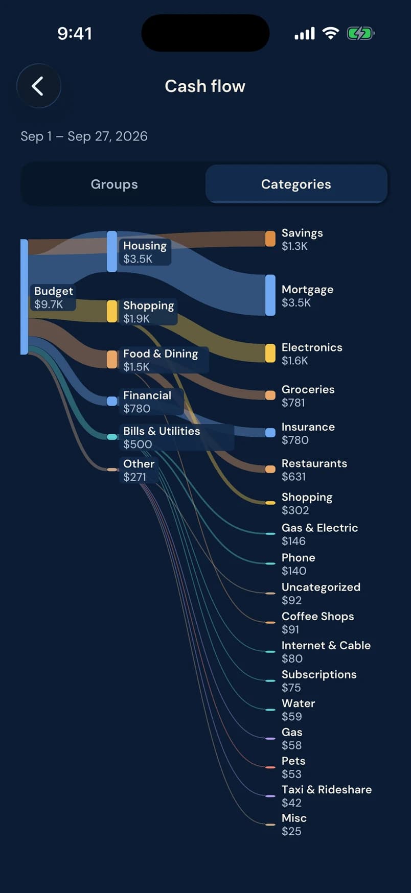 Cash flow chart for September: a $9.7K budget flowing into housing, shopping, food and dining, bills and other categories