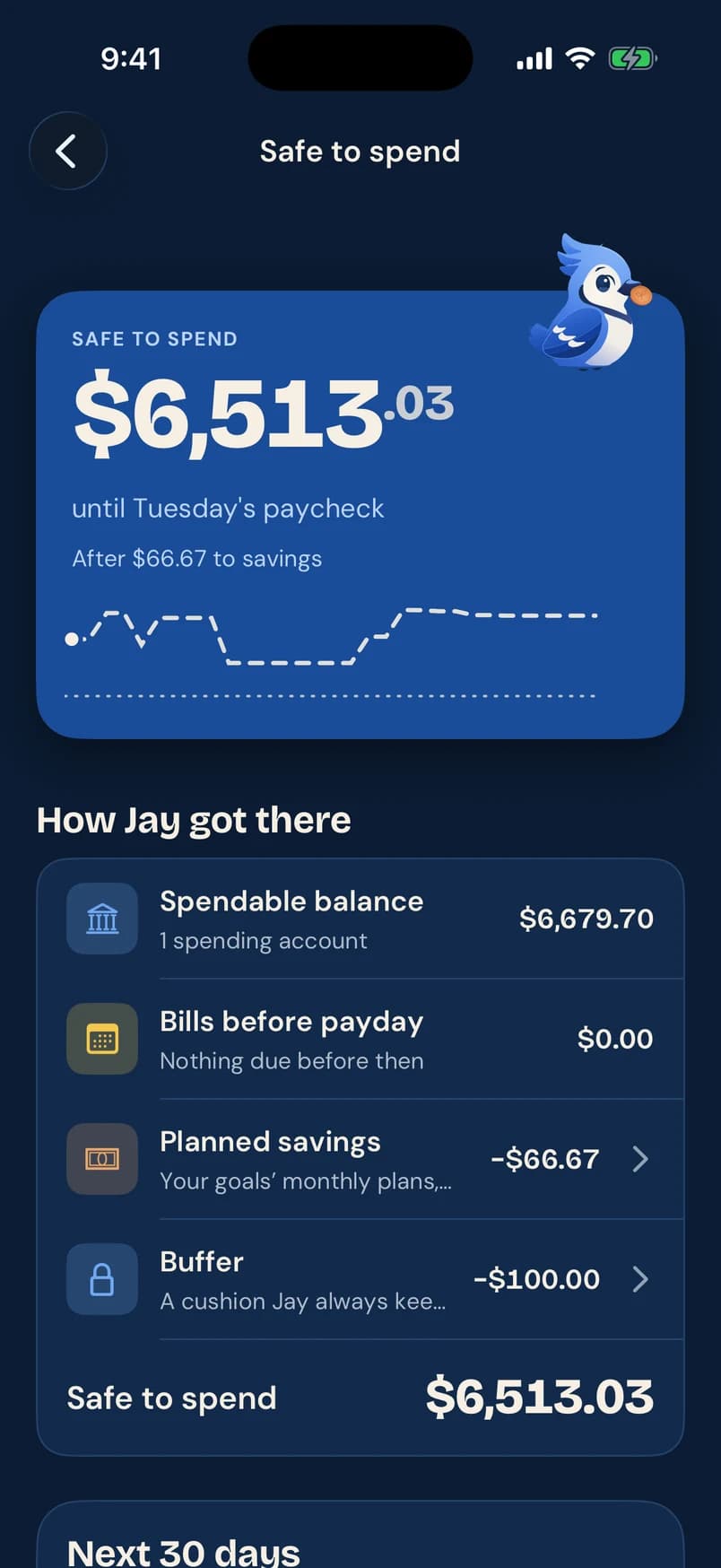 Safe to spend breakdown: spendable balance $6,679.70, bills before payday $0.00, planned savings −$66.67, buffer −$100.00, safe to spend $6,513.03